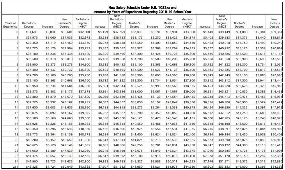 Pay Scale For Oklahoma Teachers - Pay Period Calendars 2023
