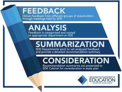 ESSA Stakeholder infographic - Feedback, Analysis, Summarization, Consideration