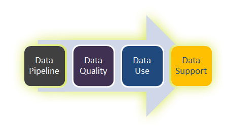 Data Pipeline, Data Quality, Data Use, Data Support arrow graphic