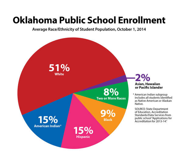 Oklahoma Public School Enrollment 2014 Average Race/ethnicity of Student Population, October 1, 2014 chart 