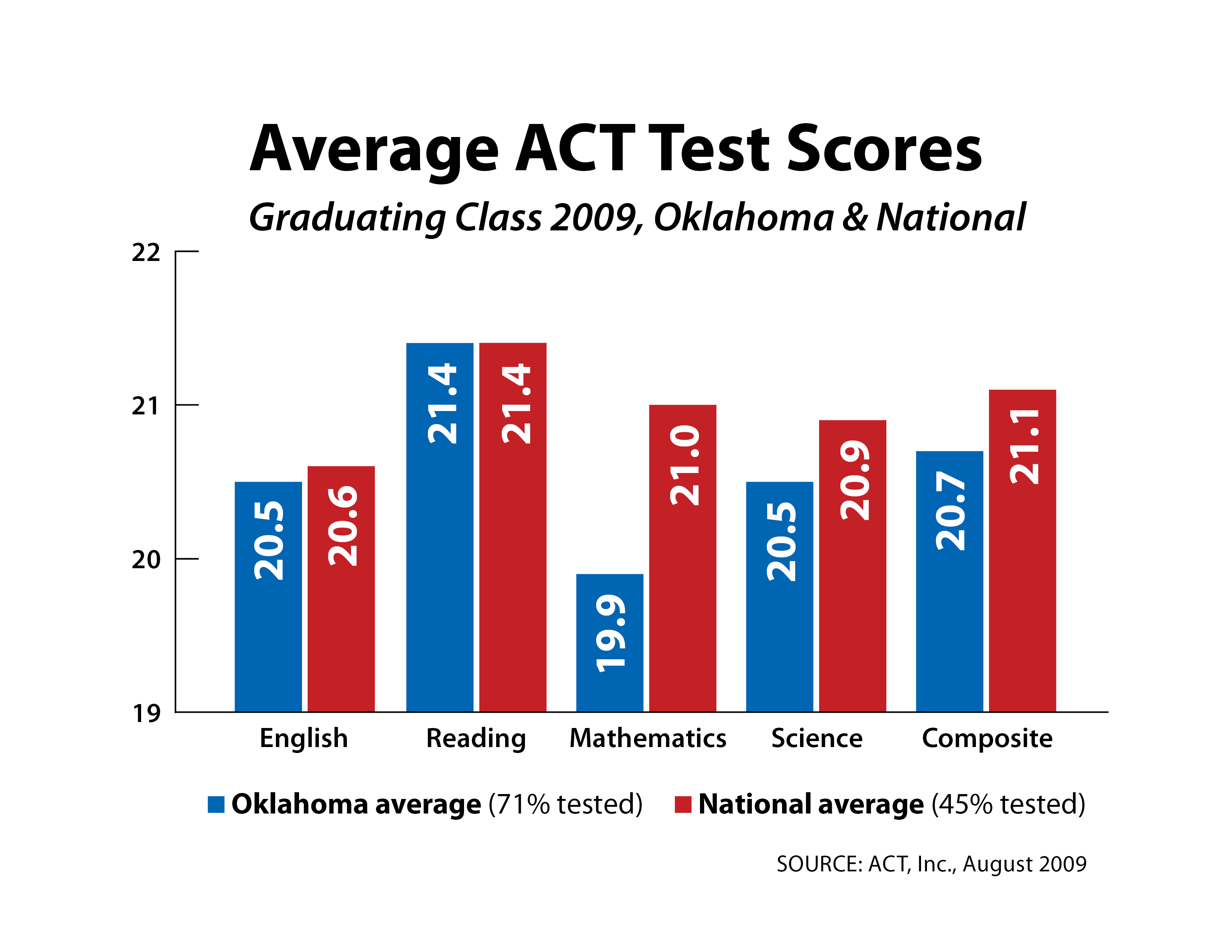 ACT/SAT® Oklahoma State Department of Education