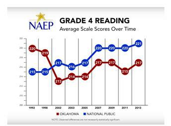 Oklahoma Grade 4 Reading NAEP Average Scale Scores Chart