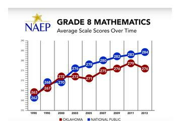 Oklahoma Grade 8 Mathematics NAEP Average Scale Scores Chart