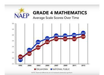 Oklahoma Grade 4 Mathematics NAEP Average Scale Scores Chart