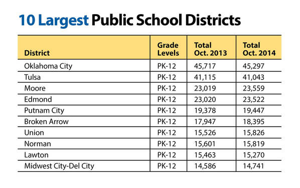 10 Largest Public School Districts chart