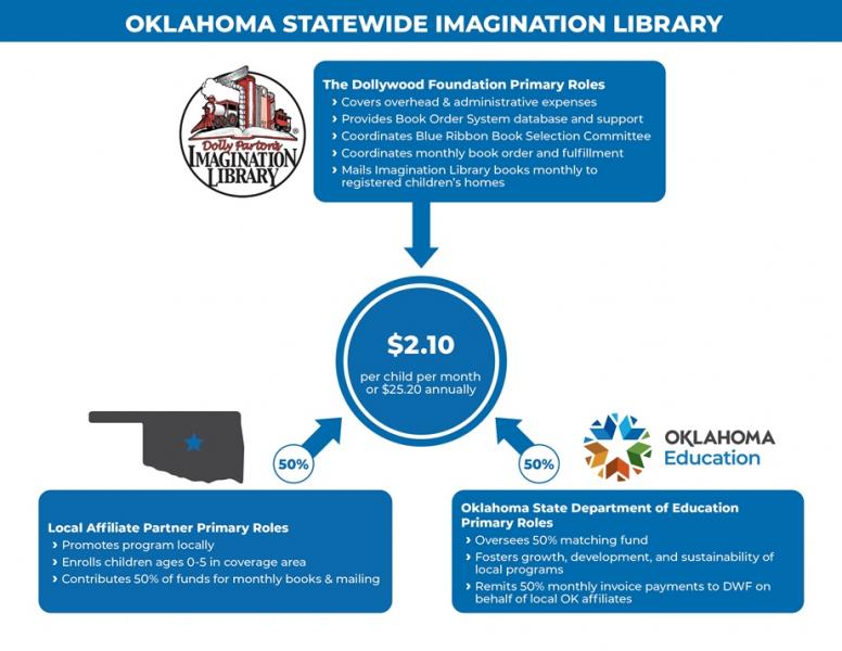 Imagination Library infographic