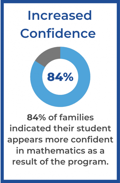 increased confidence chart
