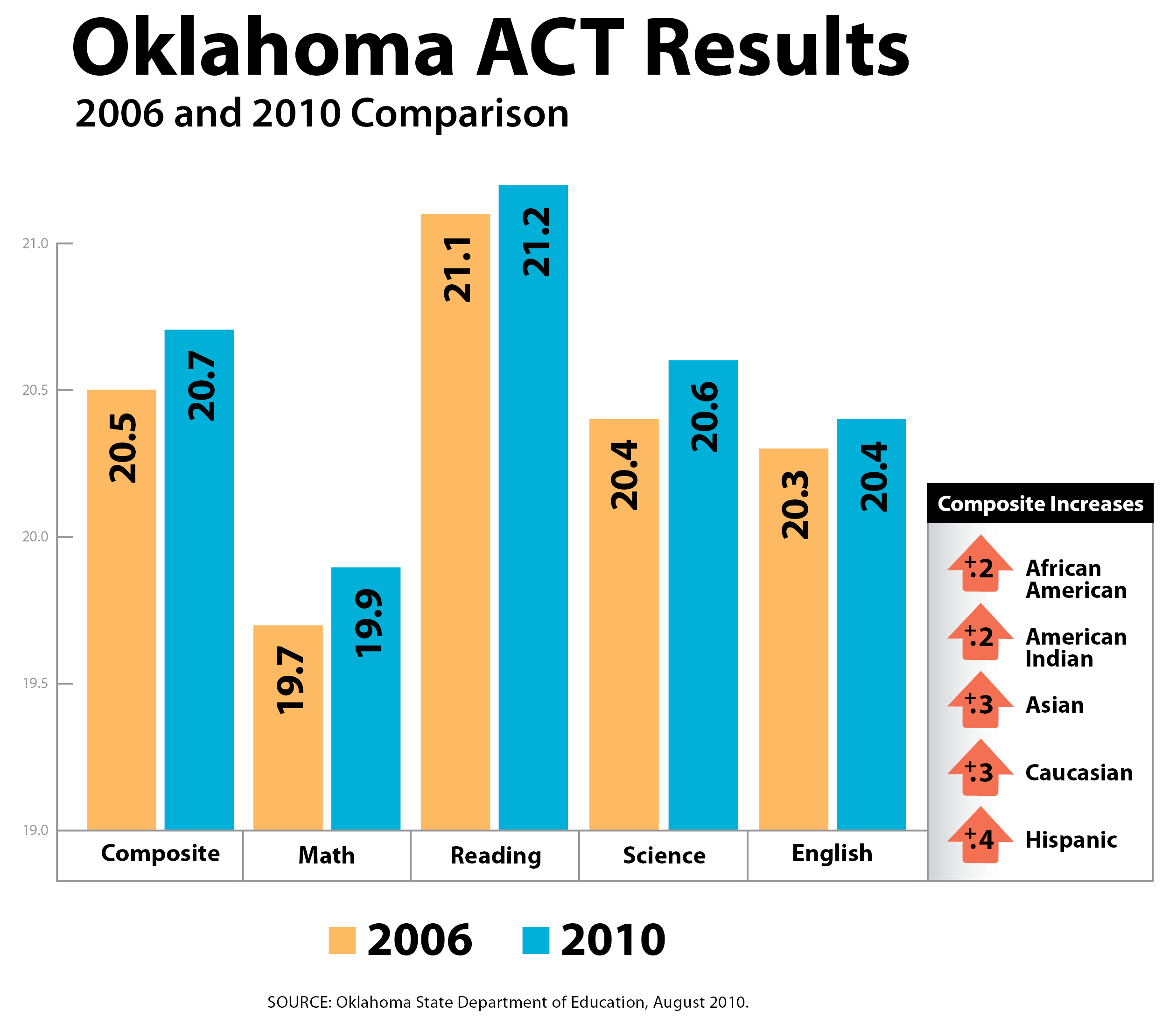 Act results