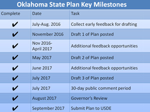 Oklahoma State Plan Key Milestones - All Complete